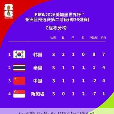 u23亚洲杯积分榜2017,U23亚洲杯积分榜20240