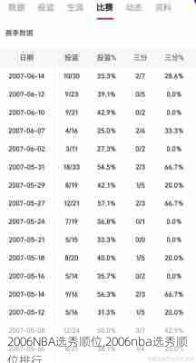 2006NBA选秀顺位,2006nba选秀顺位排行