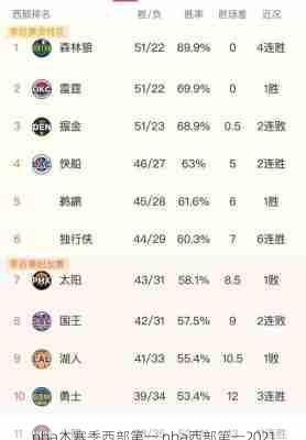 nba本赛季西部第一,nba西部第一2021