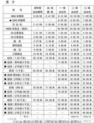 100米跑道安排表,100米跑道安排表图片