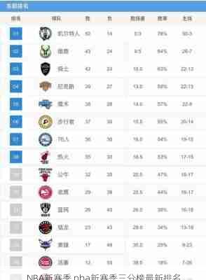 NBA新赛季,nba新赛季三分榜最新排名