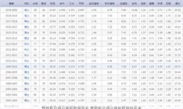 詹姆斯总得分最新数据排名,詹姆斯总得分最新数据排名表