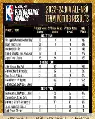 历届nba最佳一阵名单,历届nba最佳一阵名单排名