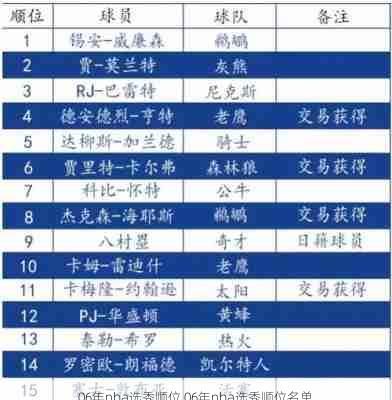 06年nba选秀顺位,06年nba选秀顺位名单