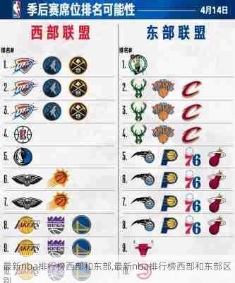 最新nba排行榜西部和东部,最新nba排行榜西部和东部区别