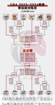 CBA季后赛排名对阵图 广东宏远,cba季后赛排名对阵图 广东宏远队