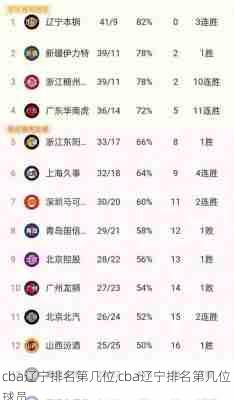 cba辽宁排名第几位,cba辽宁排名第几位球员