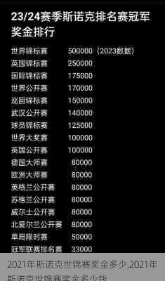 2021年斯诺克世锦赛奖金多少,2021年斯诺克世锦赛奖金多少钱