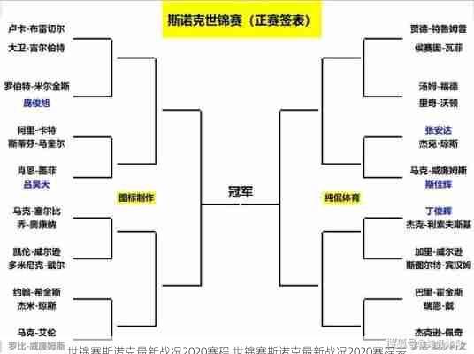 世锦赛斯诺克最新战况2020赛程,世锦赛斯诺克最新战况2020赛程表