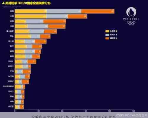 伦敦奥运奖牌预测分析,伦敦奥运奖牌预测分析报告