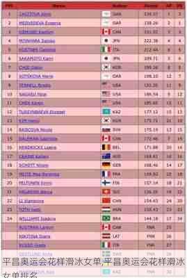 平昌奥运会花样滑冰女单,平昌奥运会花样滑冰女单排名