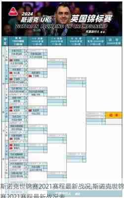 斯诺克世锦赛2021赛程最新战况,斯诺克世锦赛2021赛程最新战况表