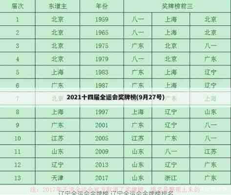 辽宁全运会金牌榜,辽宁全运会金牌榜排名