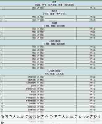 斯诺克大师赛奖金分配表格,斯诺克大师赛奖金分配表格图片