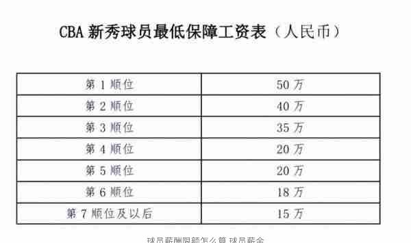 球员薪酬限额怎么算,球员薪金